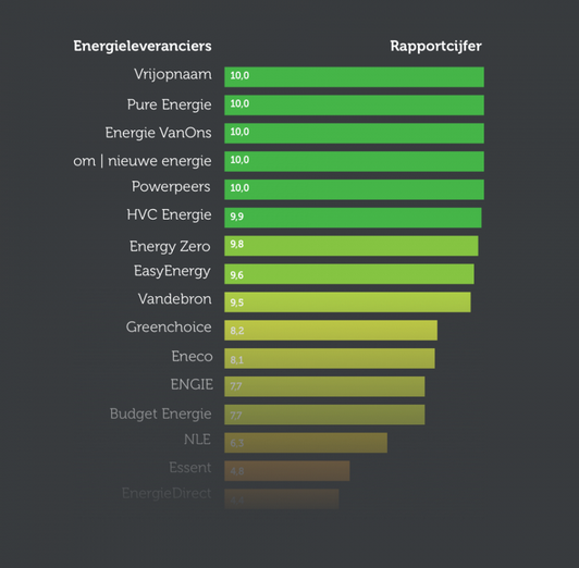 Wie zijn de groene energieleveranciers? In de meest recente ranglijst, opgesteld door de Consumentenbond, Natuur & Milieu en WISE, behaalde Vrijopnaam een perfecte score van 10. Je ziet welke energieleverancier groen is en welke leveranciers absoluut niet tot de groenste energieleveranciers behoren.